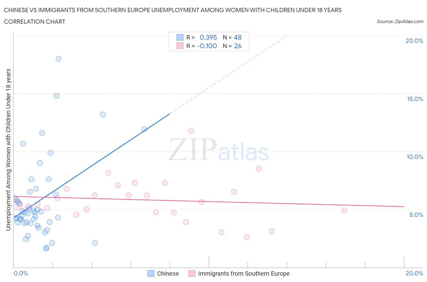 Chinese vs Immigrants from Southern Europe Unemployment Among Women with Children Under 18 years