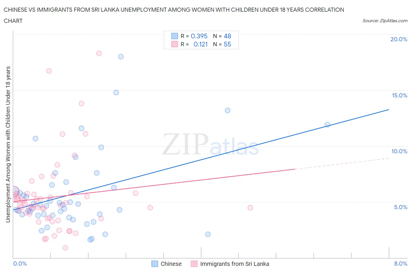 Chinese vs Immigrants from Sri Lanka Unemployment Among Women with Children Under 18 years