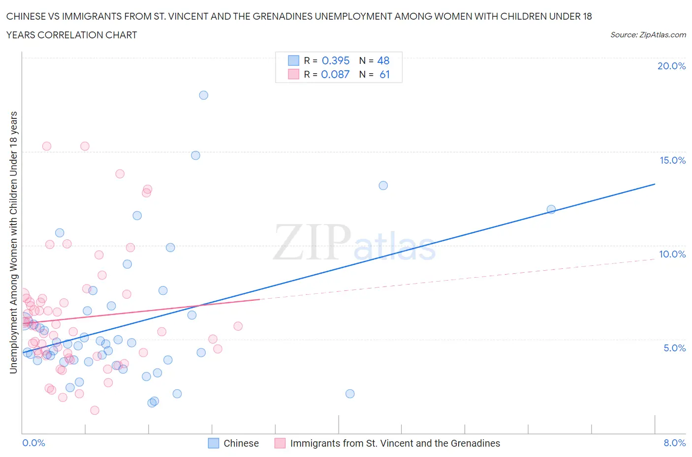 Chinese vs Immigrants from St. Vincent and the Grenadines Unemployment Among Women with Children Under 18 years