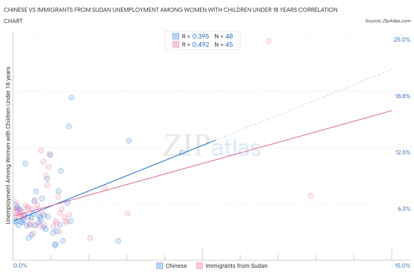 Chinese vs Immigrants from Sudan Unemployment Among Women with Children Under 18 years