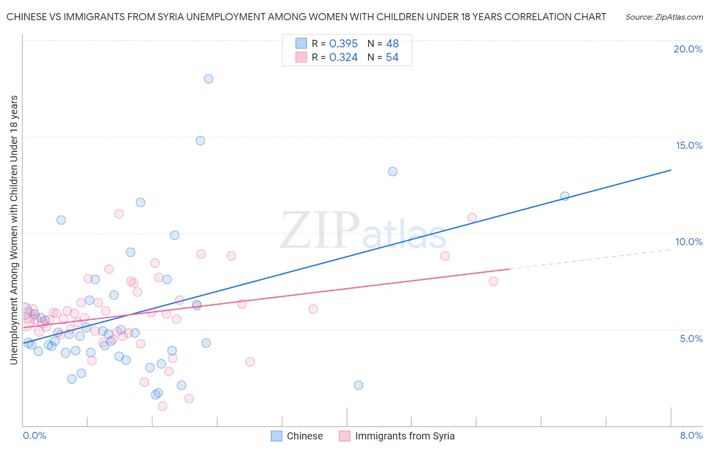 Chinese vs Immigrants from Syria Unemployment Among Women with Children Under 18 years