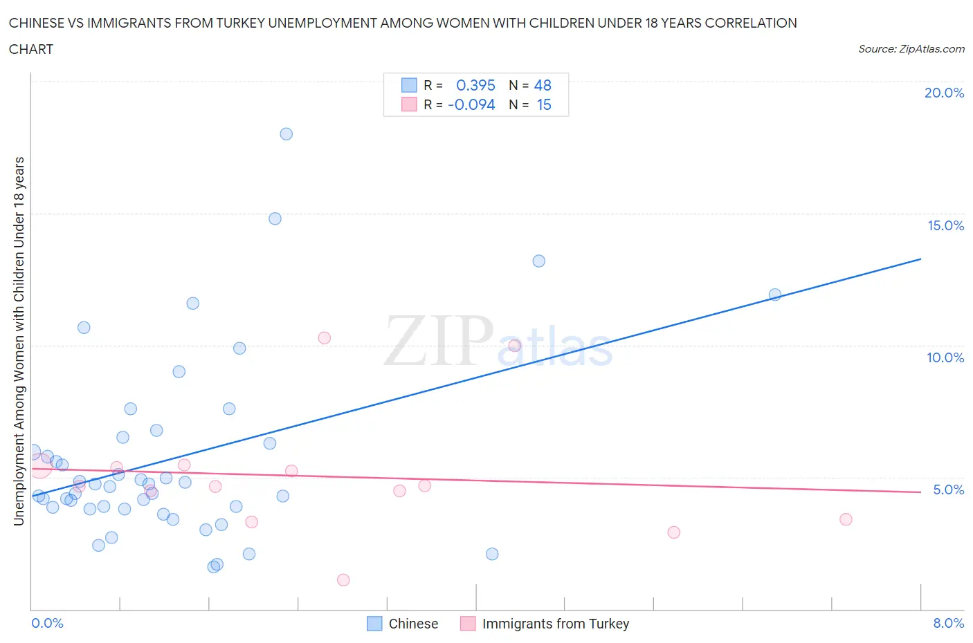 Chinese vs Immigrants from Turkey Unemployment Among Women with Children Under 18 years