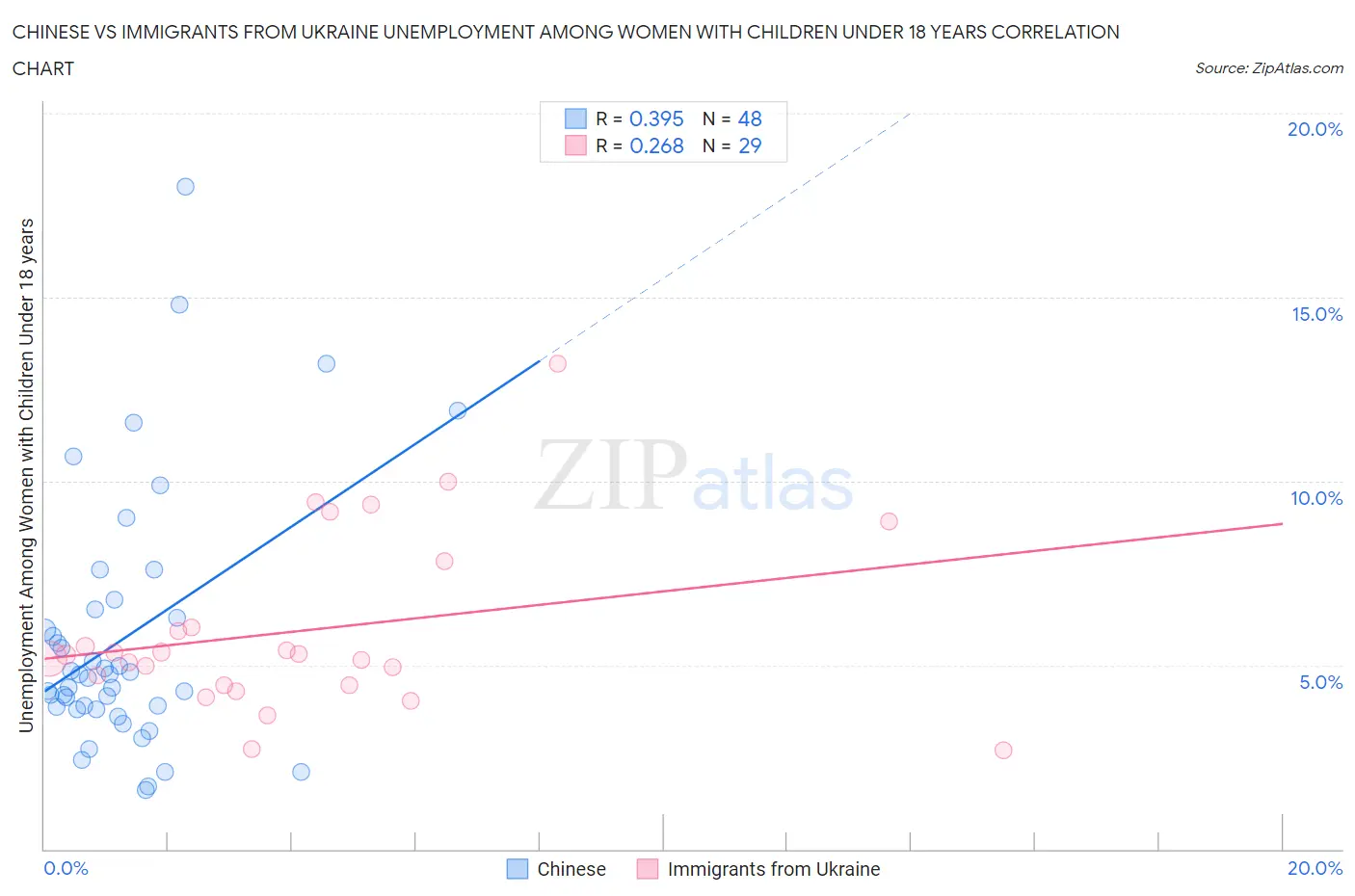 Chinese vs Immigrants from Ukraine Unemployment Among Women with Children Under 18 years