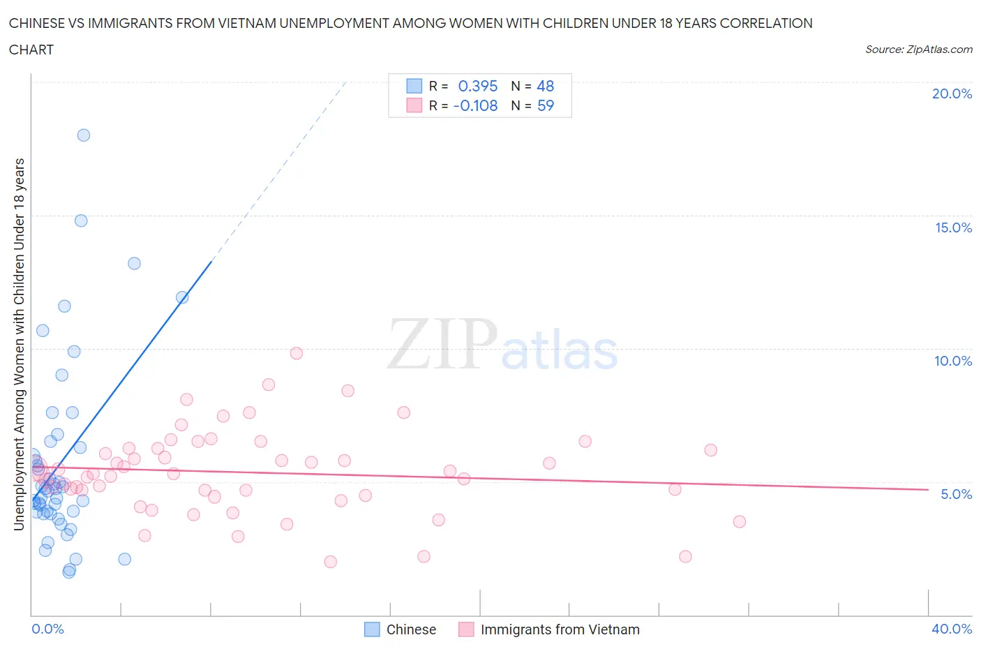 Chinese vs Immigrants from Vietnam Unemployment Among Women with Children Under 18 years