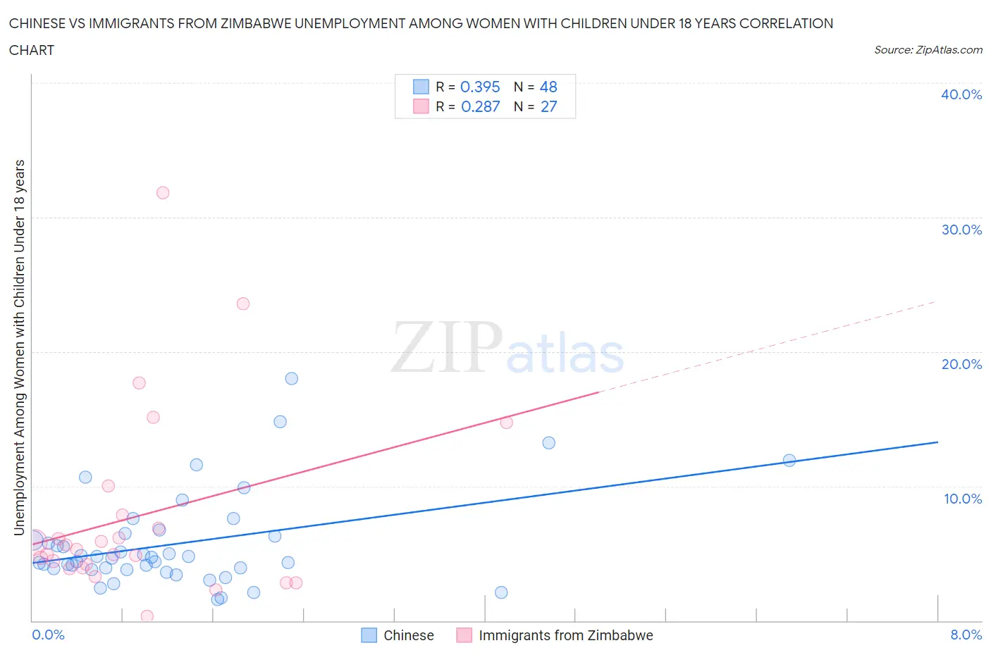 Chinese vs Immigrants from Zimbabwe Unemployment Among Women with Children Under 18 years