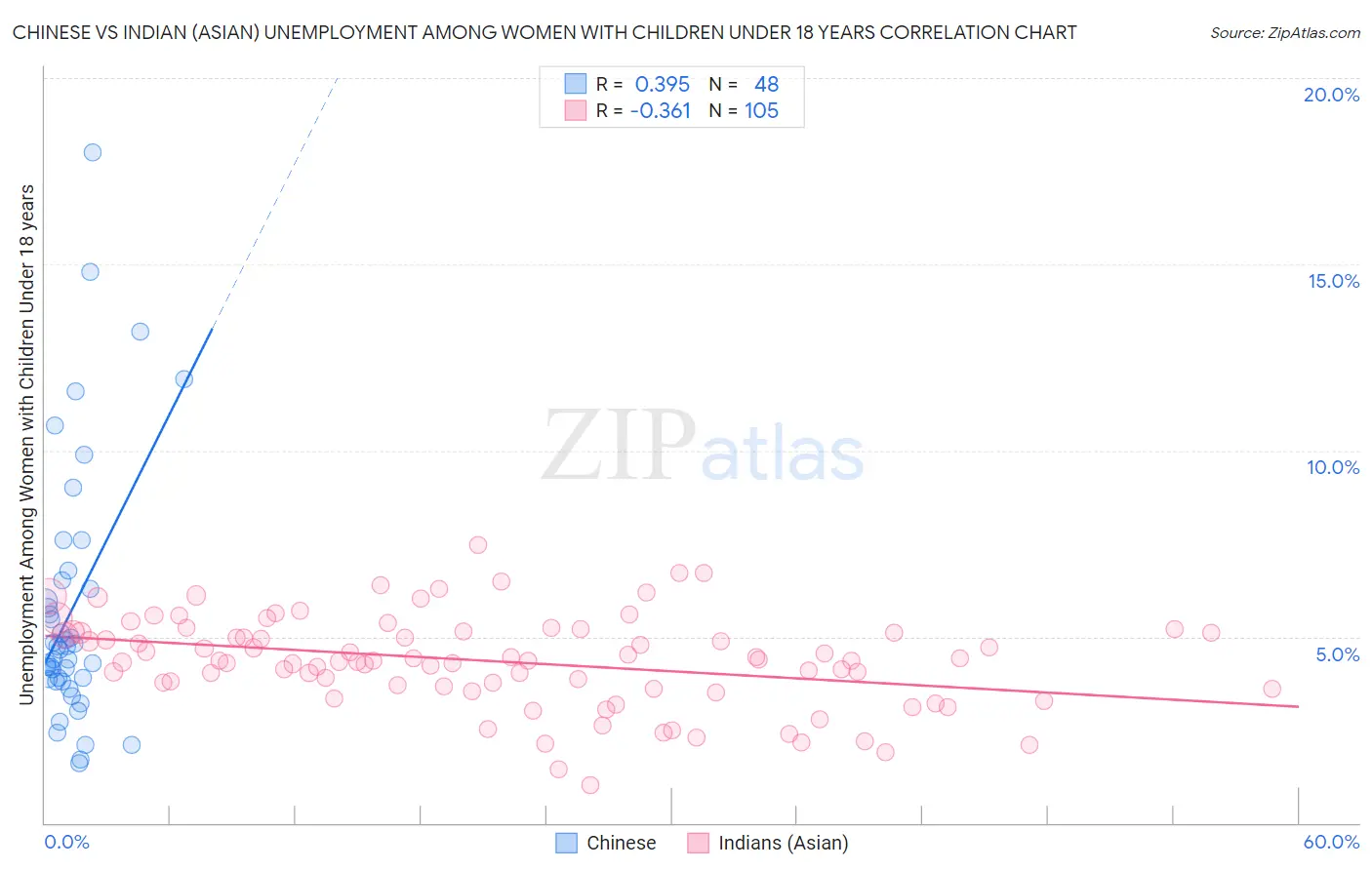 Chinese vs Indian (Asian) Unemployment Among Women with Children Under 18 years