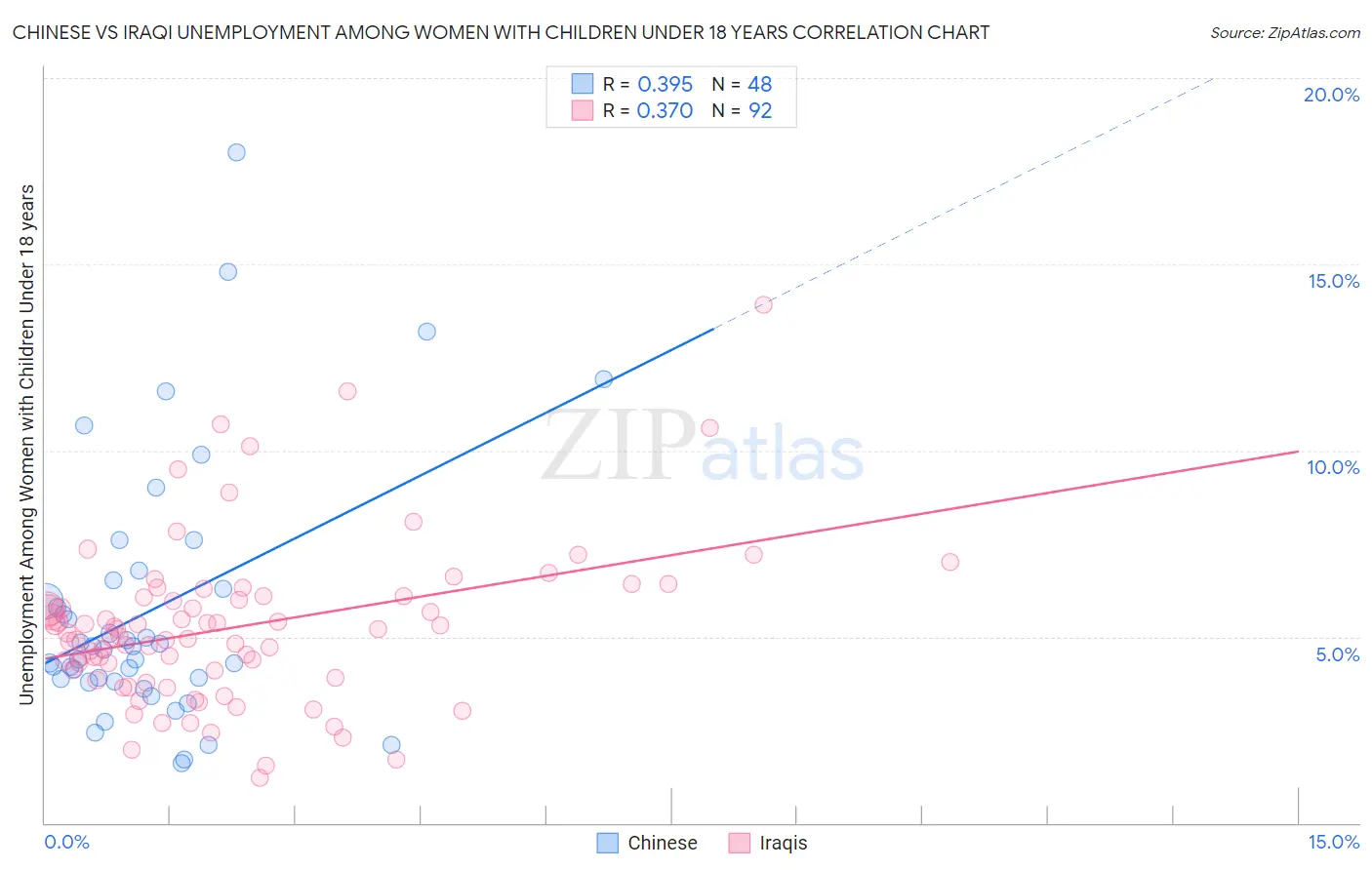 Chinese vs Iraqi Unemployment Among Women with Children Under 18 years