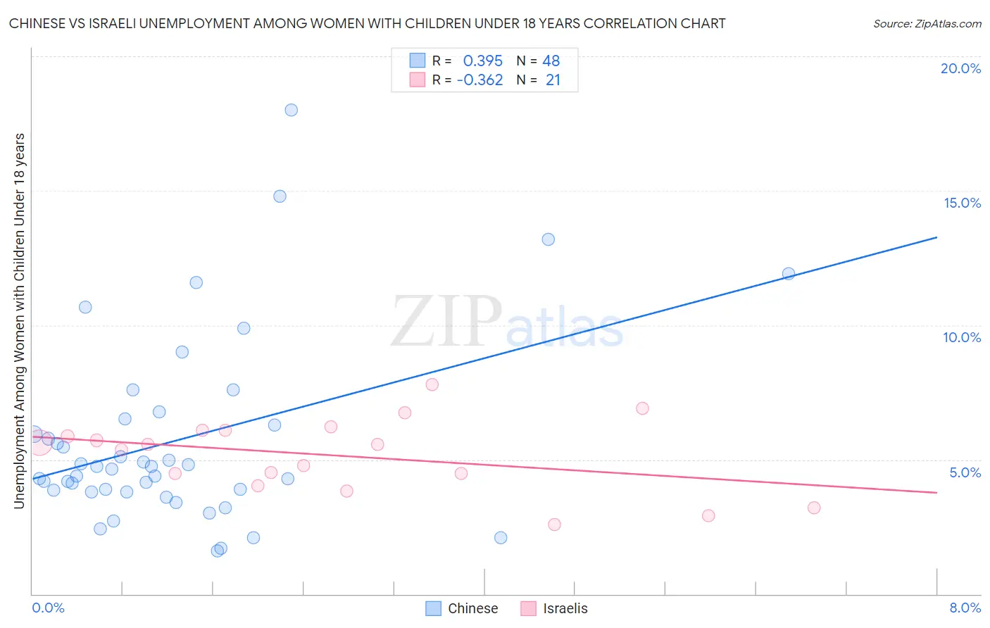 Chinese vs Israeli Unemployment Among Women with Children Under 18 years