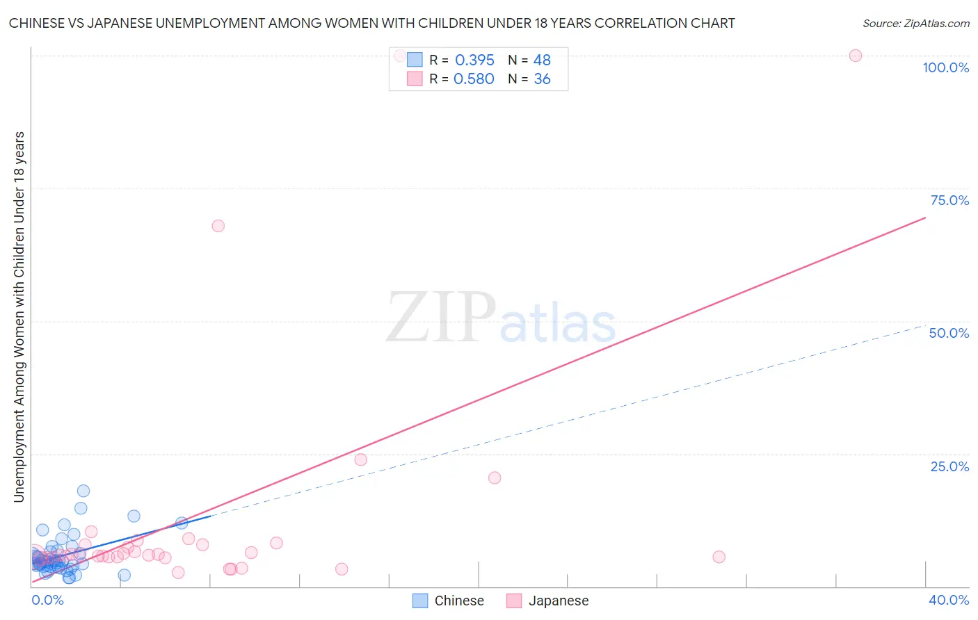 Chinese vs Japanese Unemployment Among Women with Children Under 18 years