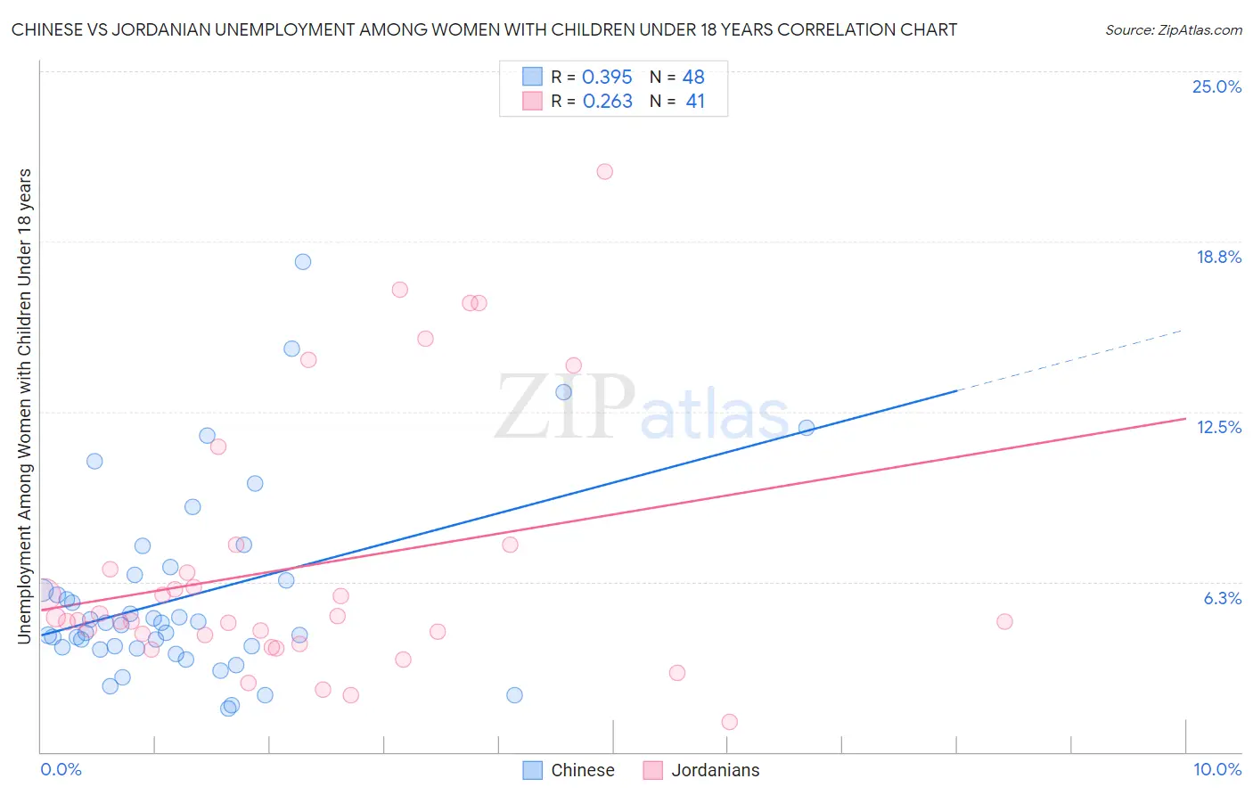 Chinese vs Jordanian Unemployment Among Women with Children Under 18 years