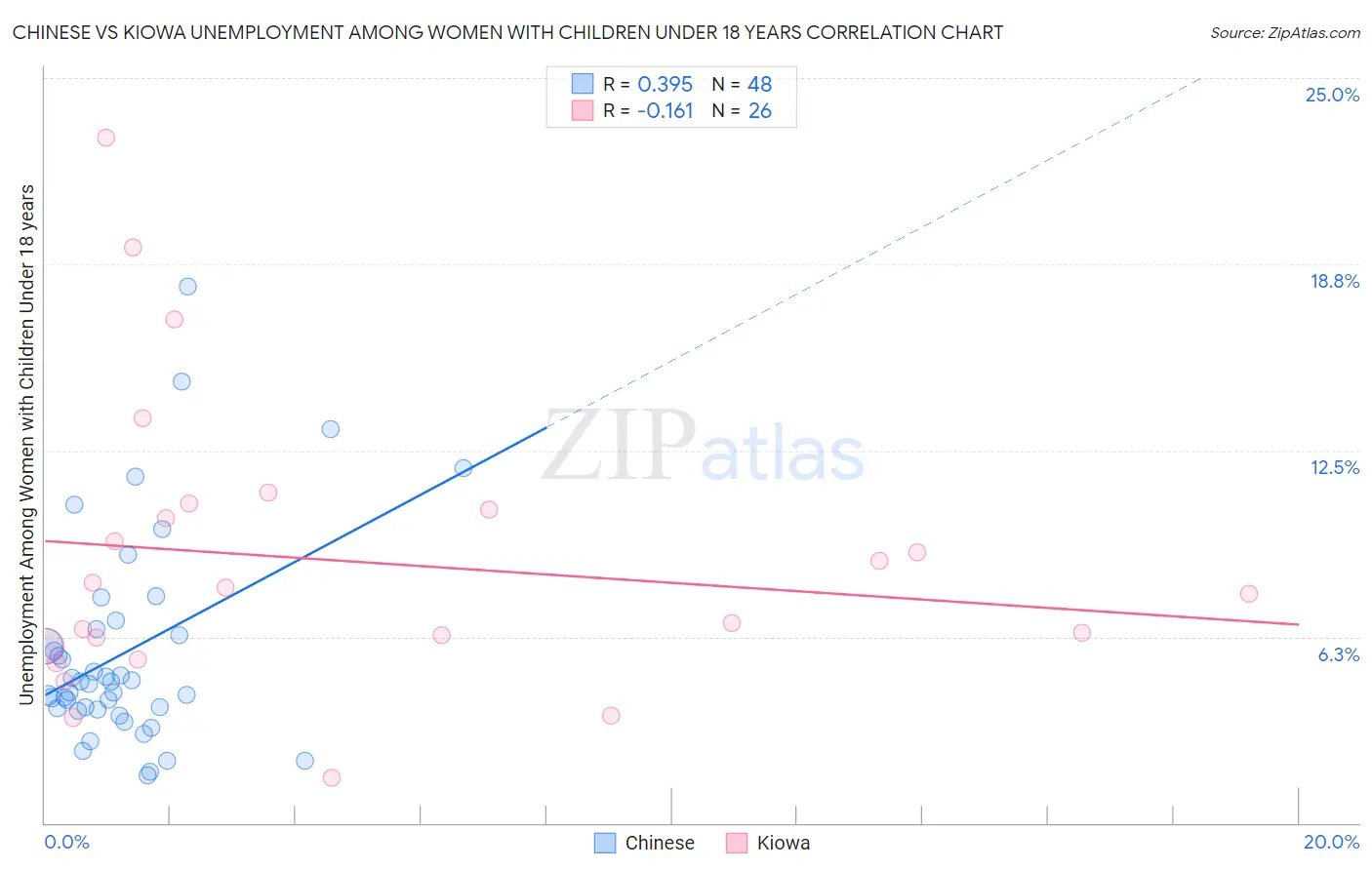 Chinese vs Kiowa Unemployment Among Women with Children Under 18 years