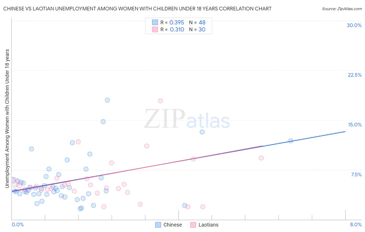 Chinese vs Laotian Unemployment Among Women with Children Under 18 years