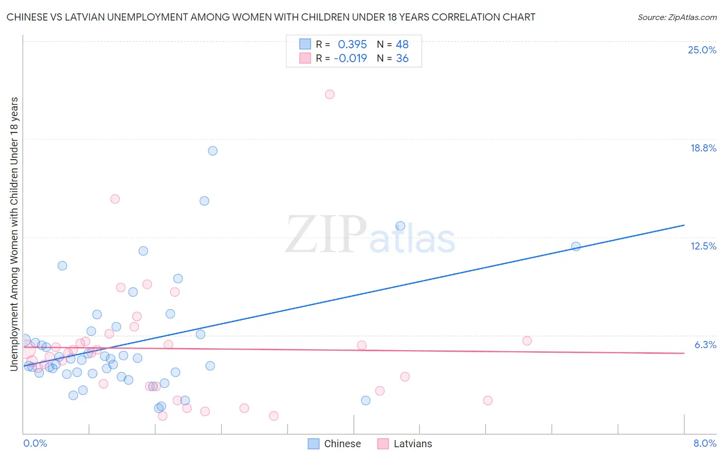 Chinese vs Latvian Unemployment Among Women with Children Under 18 years