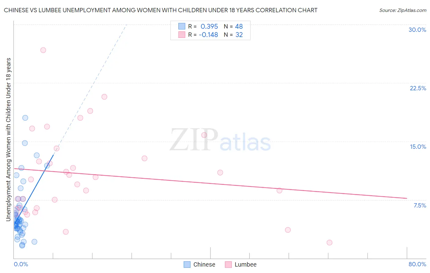 Chinese vs Lumbee Unemployment Among Women with Children Under 18 years