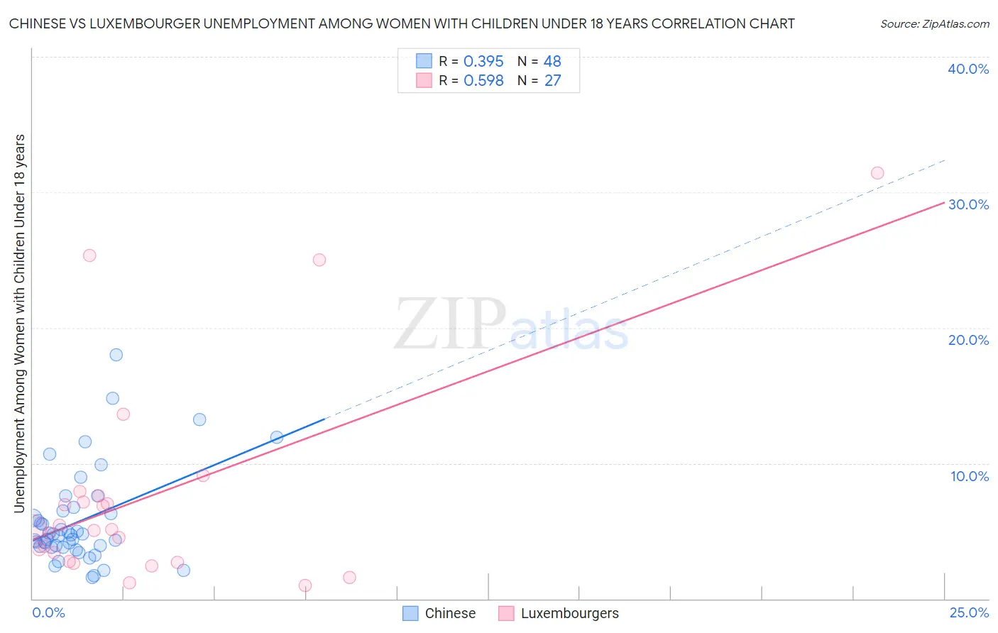 Chinese vs Luxembourger Unemployment Among Women with Children Under 18 years