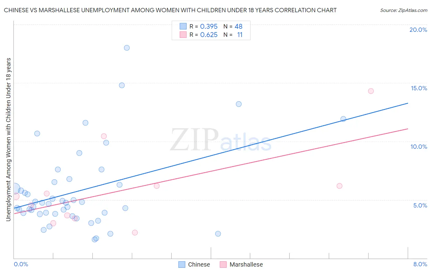 Chinese vs Marshallese Unemployment Among Women with Children Under 18 years