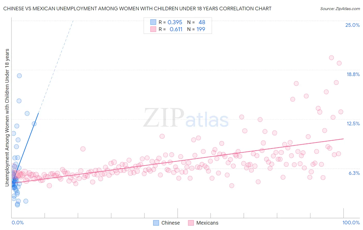 Chinese vs Mexican Unemployment Among Women with Children Under 18 years