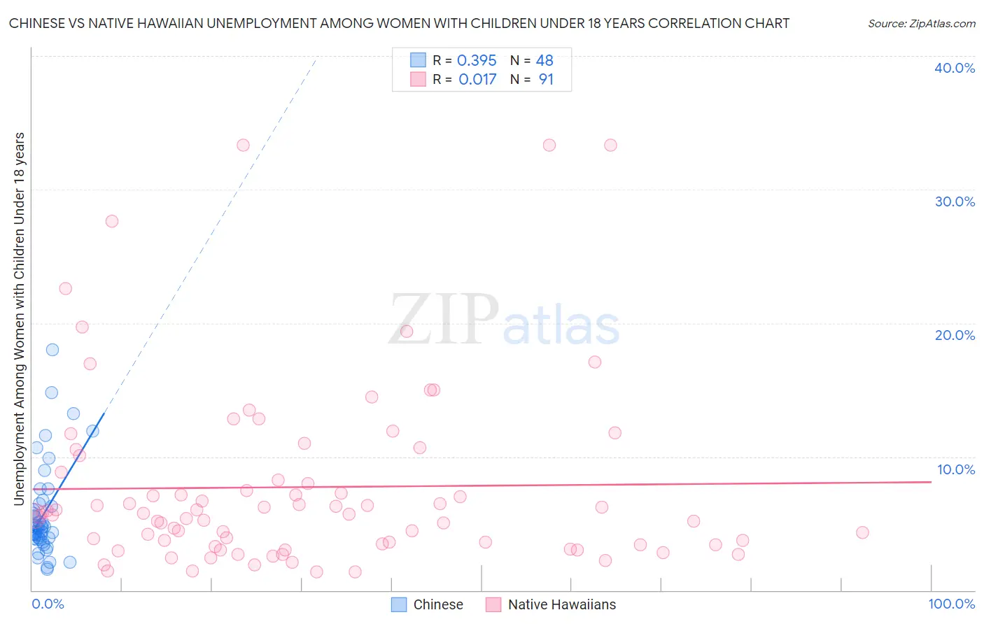 Chinese vs Native Hawaiian Unemployment Among Women with Children Under 18 years