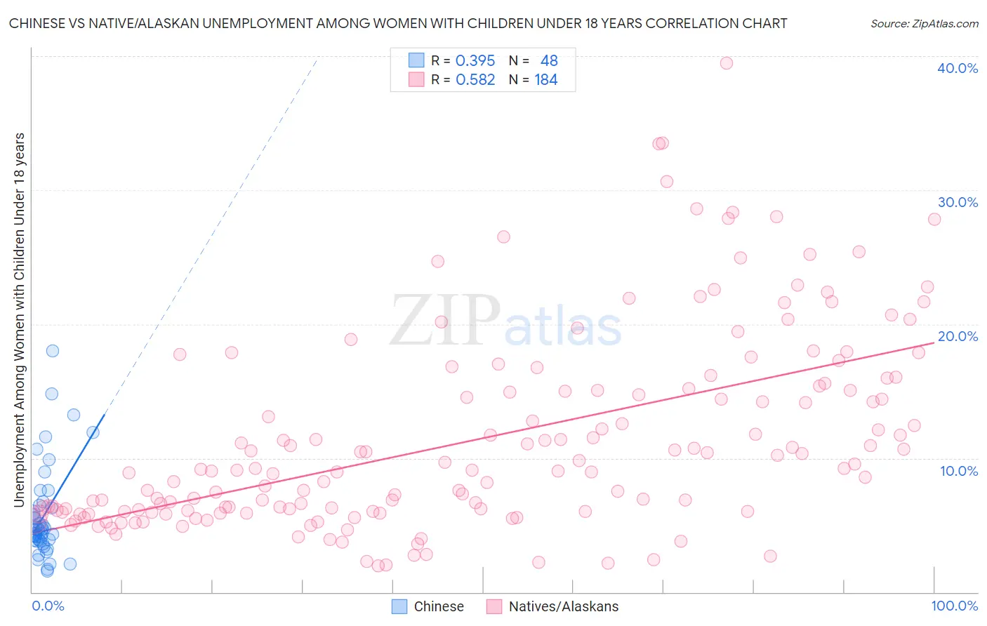 Chinese vs Native/Alaskan Unemployment Among Women with Children Under 18 years
