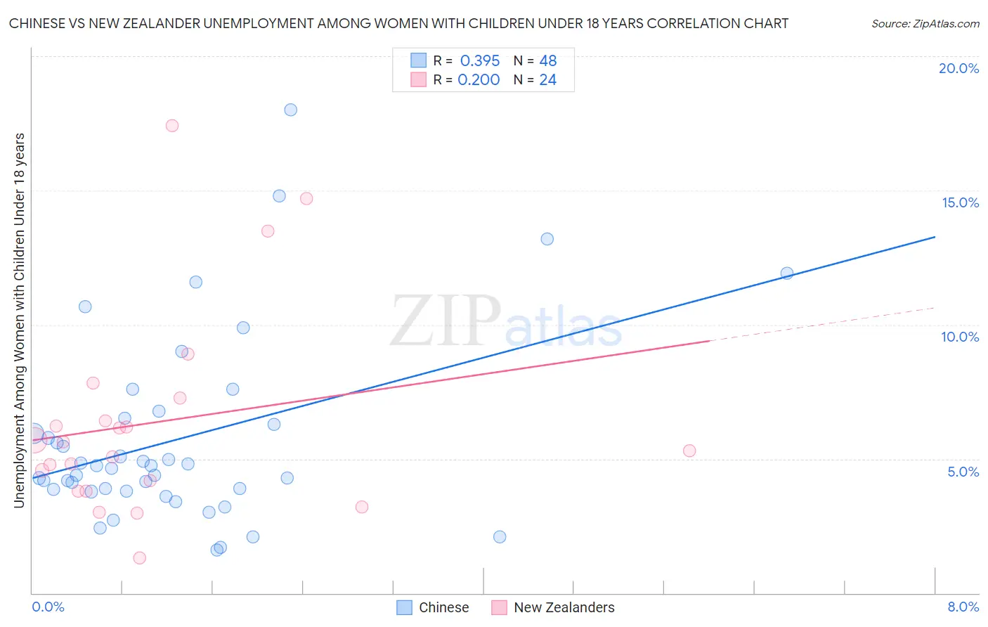 Chinese vs New Zealander Unemployment Among Women with Children Under 18 years