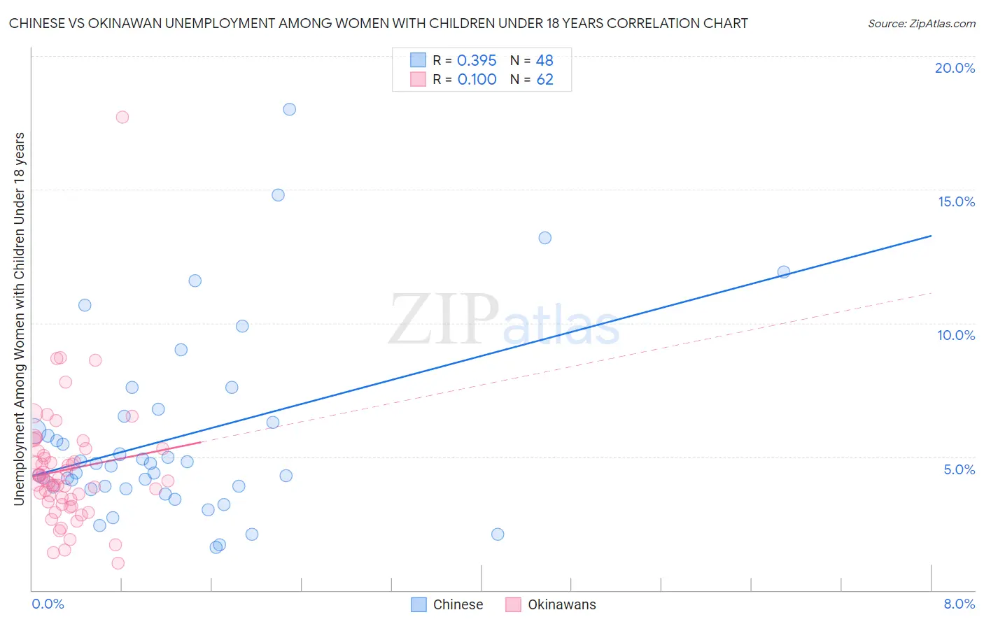 Chinese vs Okinawan Unemployment Among Women with Children Under 18 years