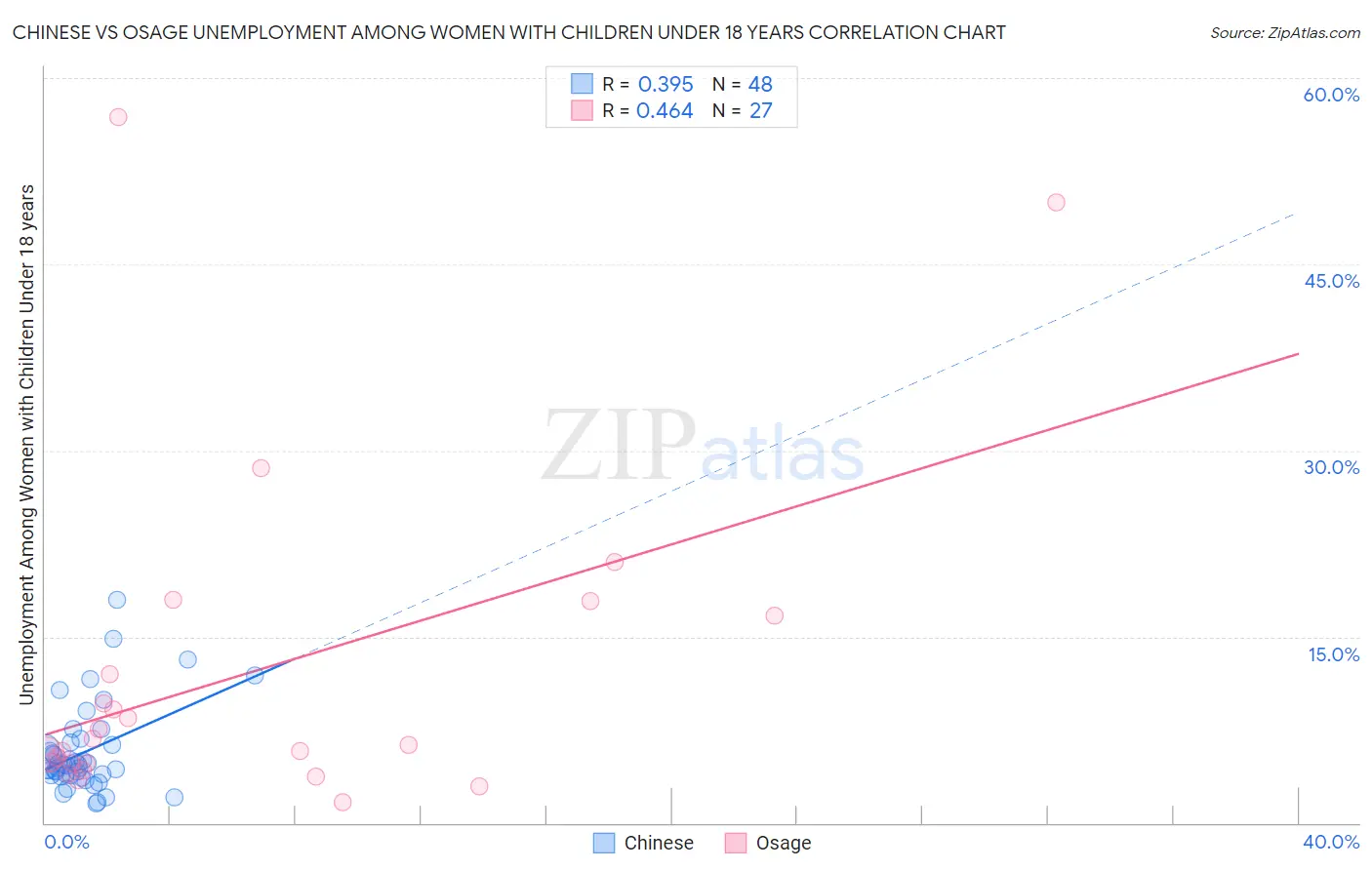 Chinese vs Osage Unemployment Among Women with Children Under 18 years