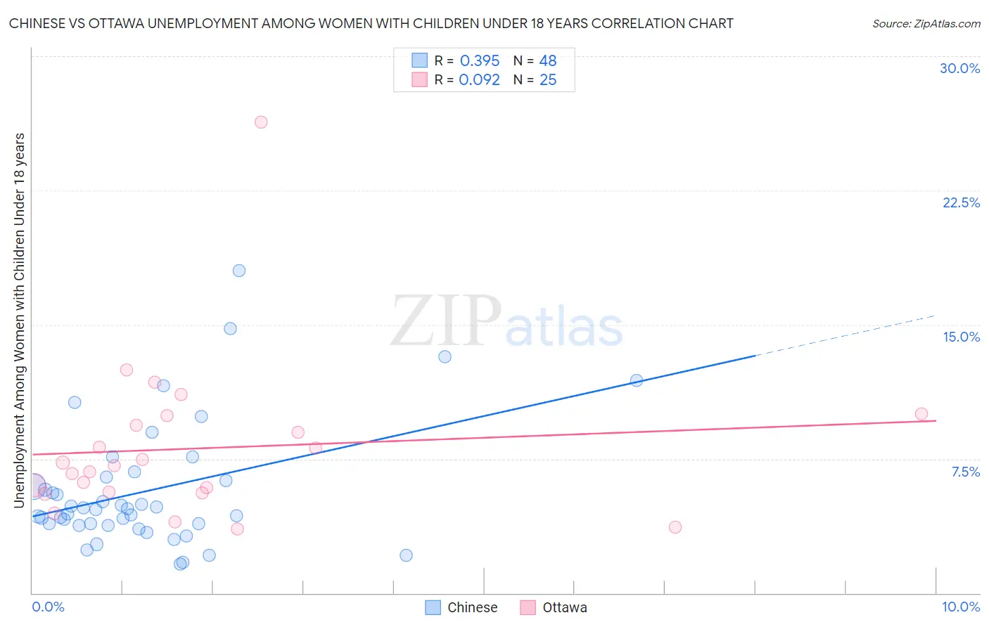 Chinese vs Ottawa Unemployment Among Women with Children Under 18 years