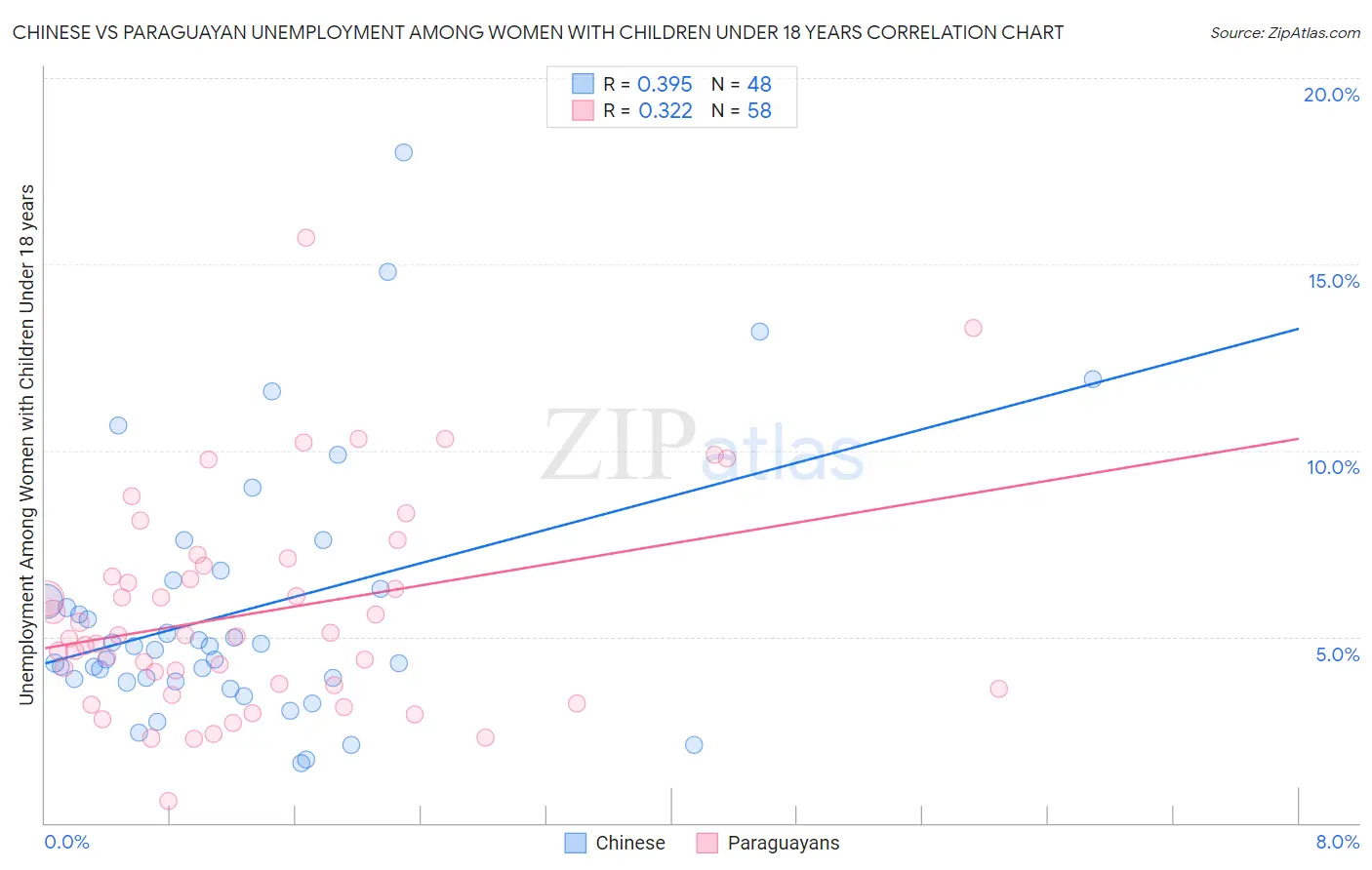 Chinese vs Paraguayan Unemployment Among Women with Children Under 18 years