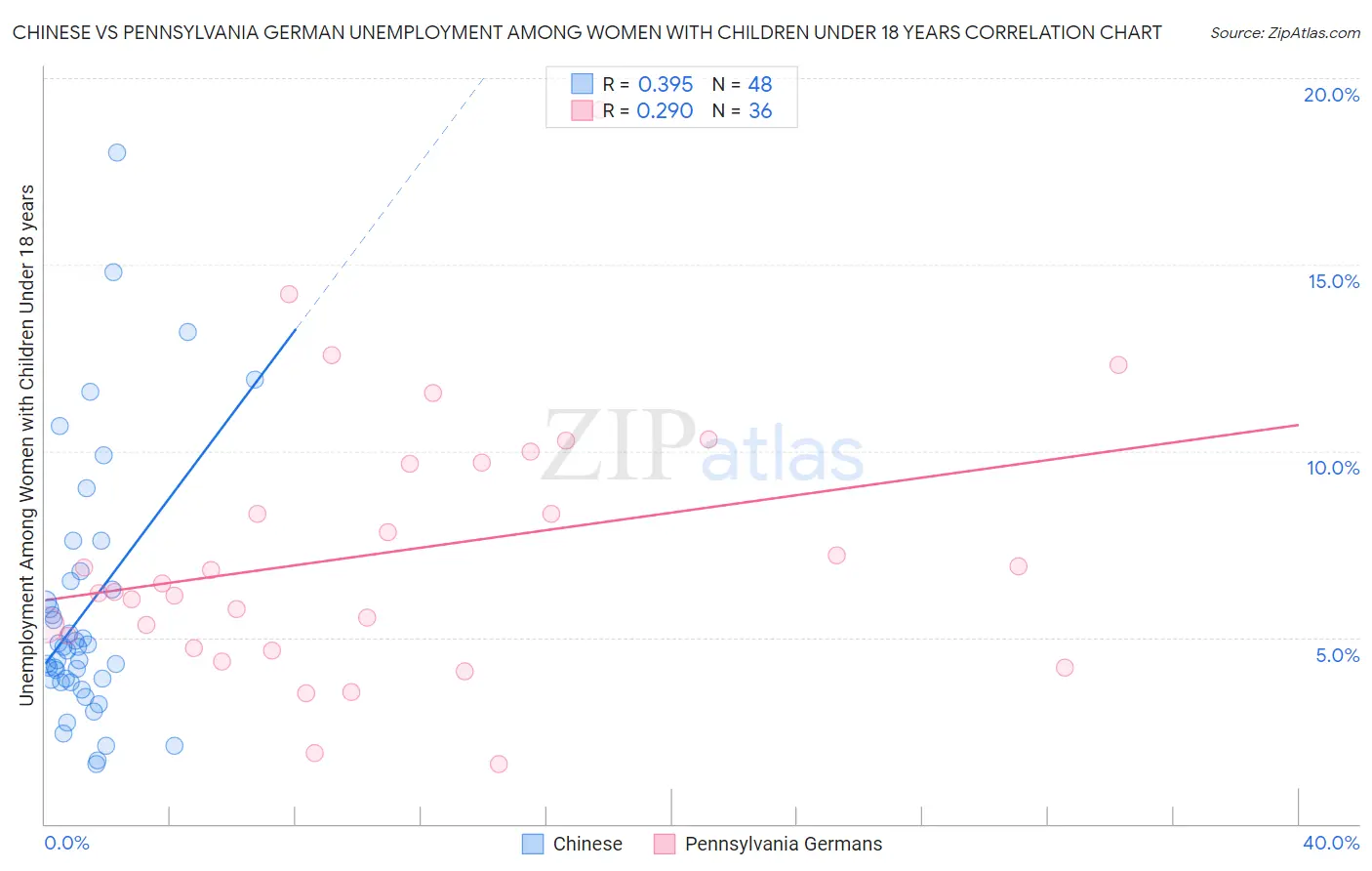 Chinese vs Pennsylvania German Unemployment Among Women with Children Under 18 years
