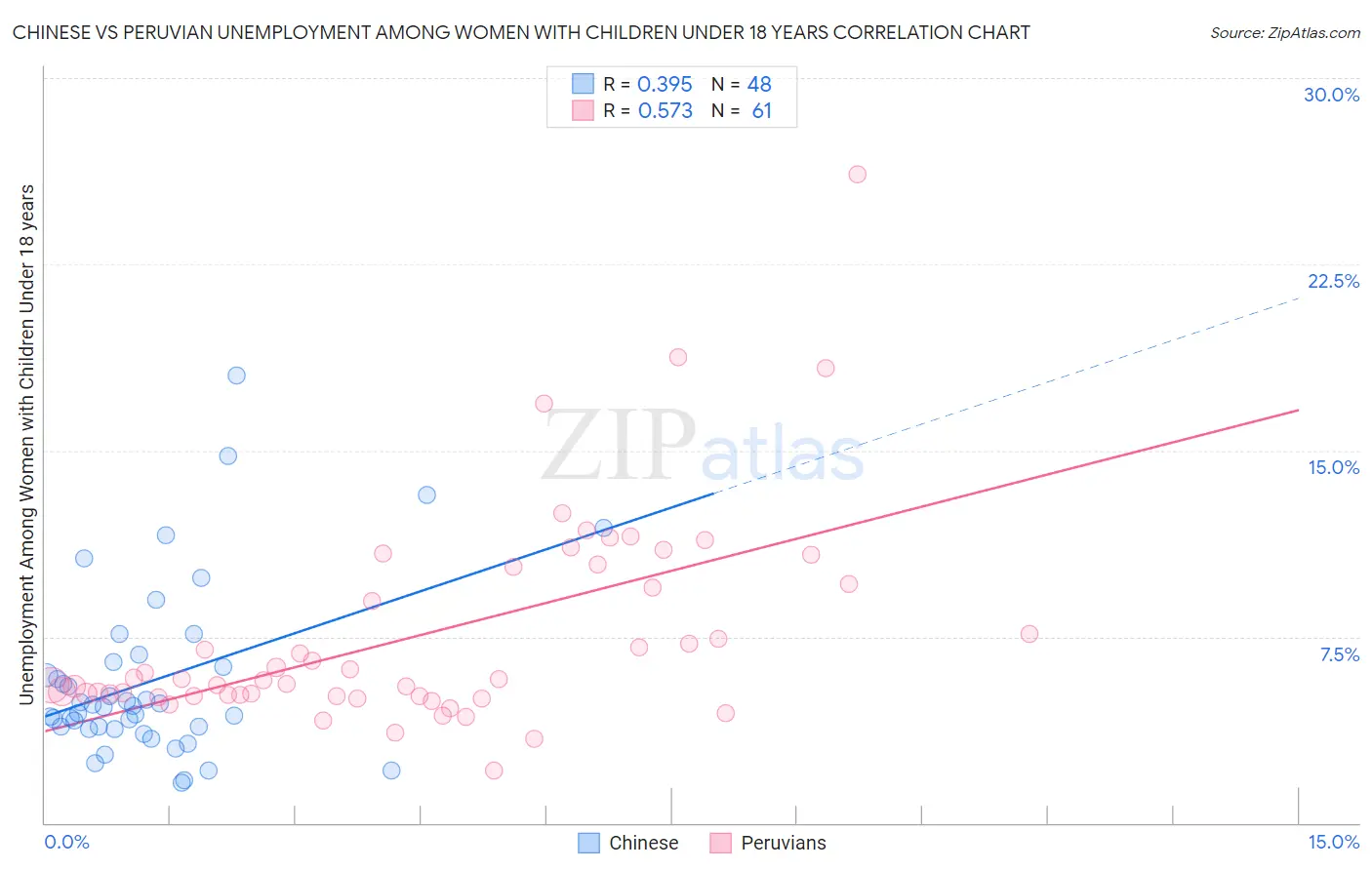 Chinese vs Peruvian Unemployment Among Women with Children Under 18 years