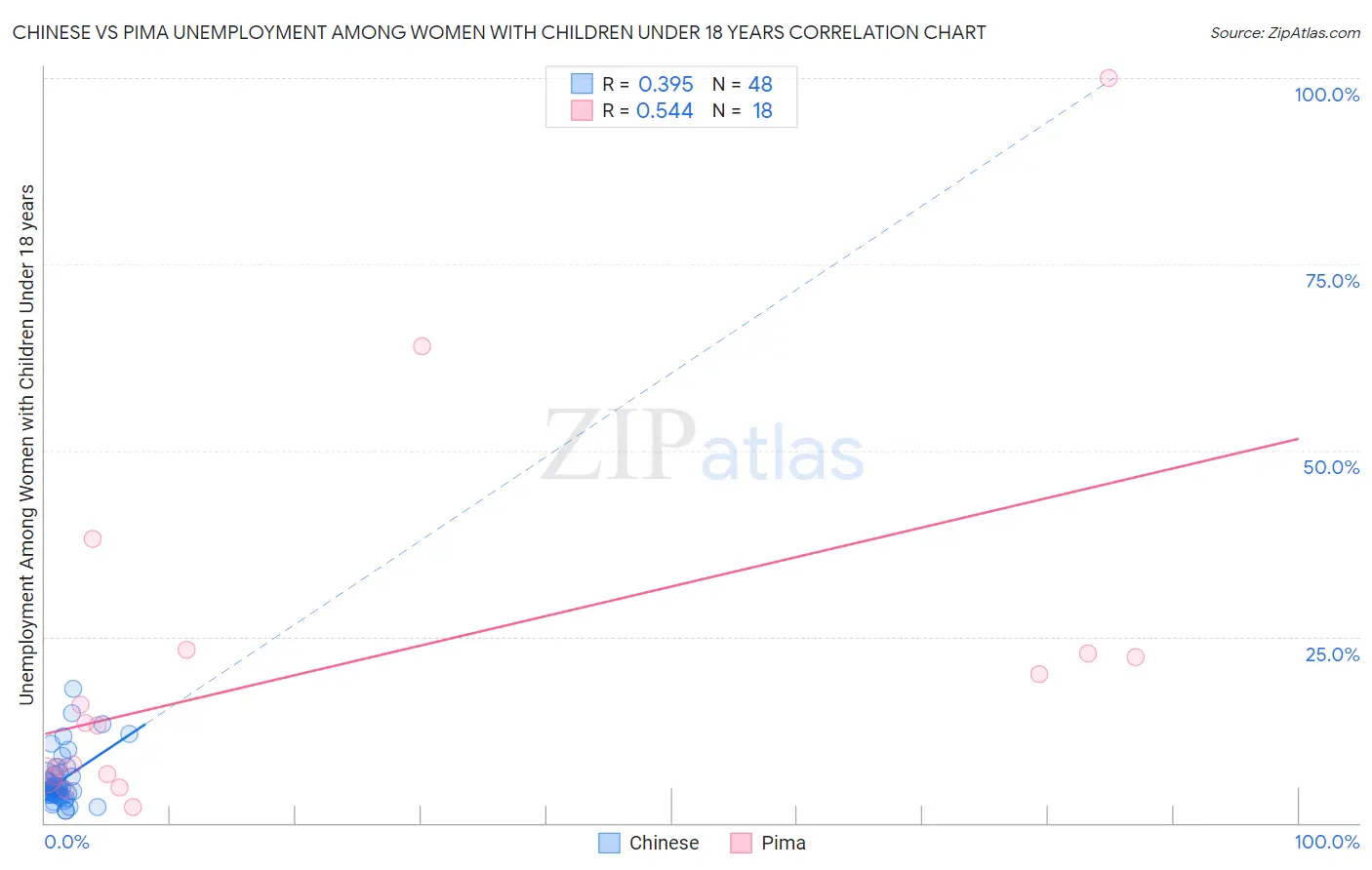 Chinese vs Pima Unemployment Among Women with Children Under 18 years