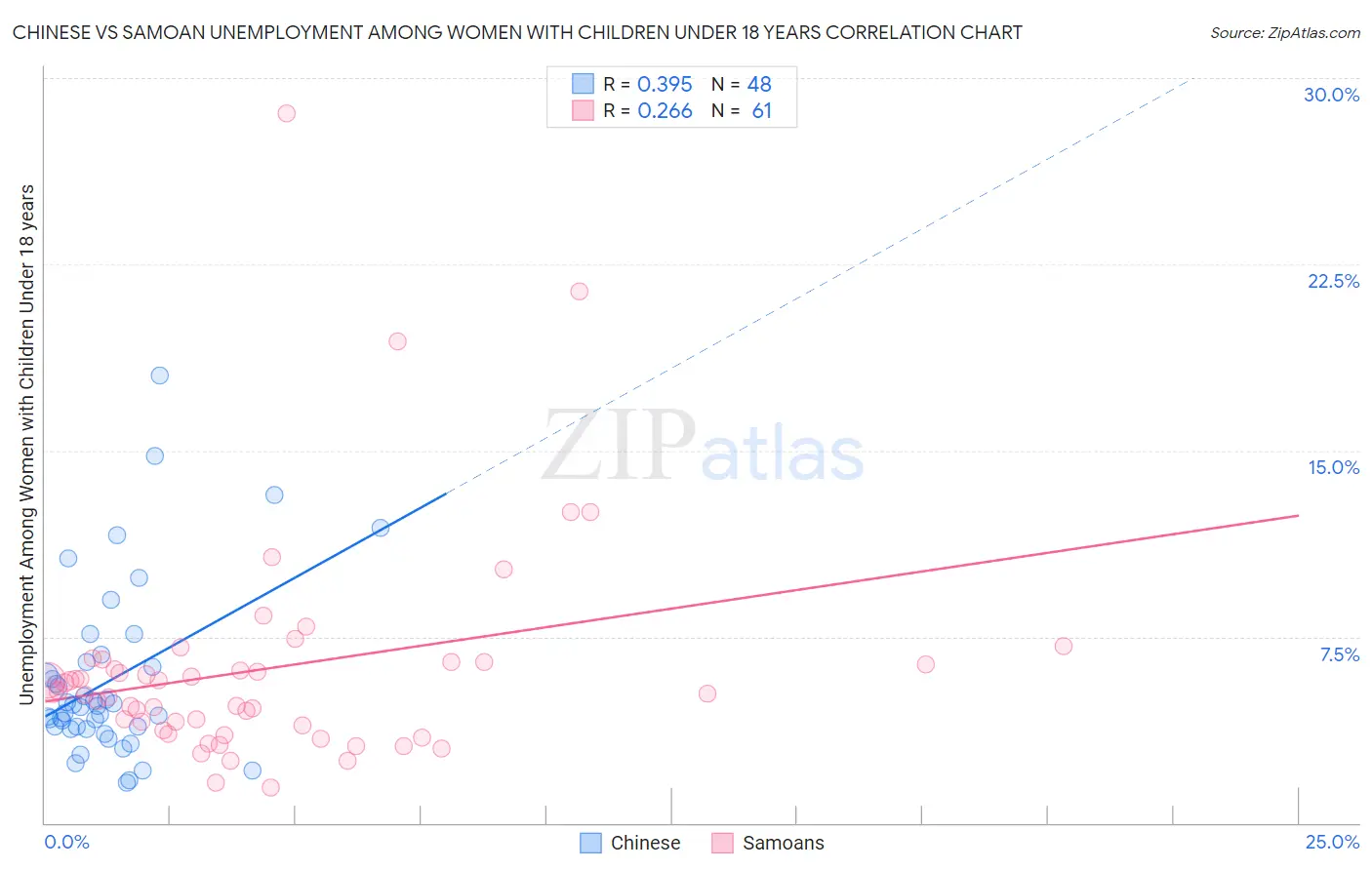 Chinese vs Samoan Unemployment Among Women with Children Under 18 years