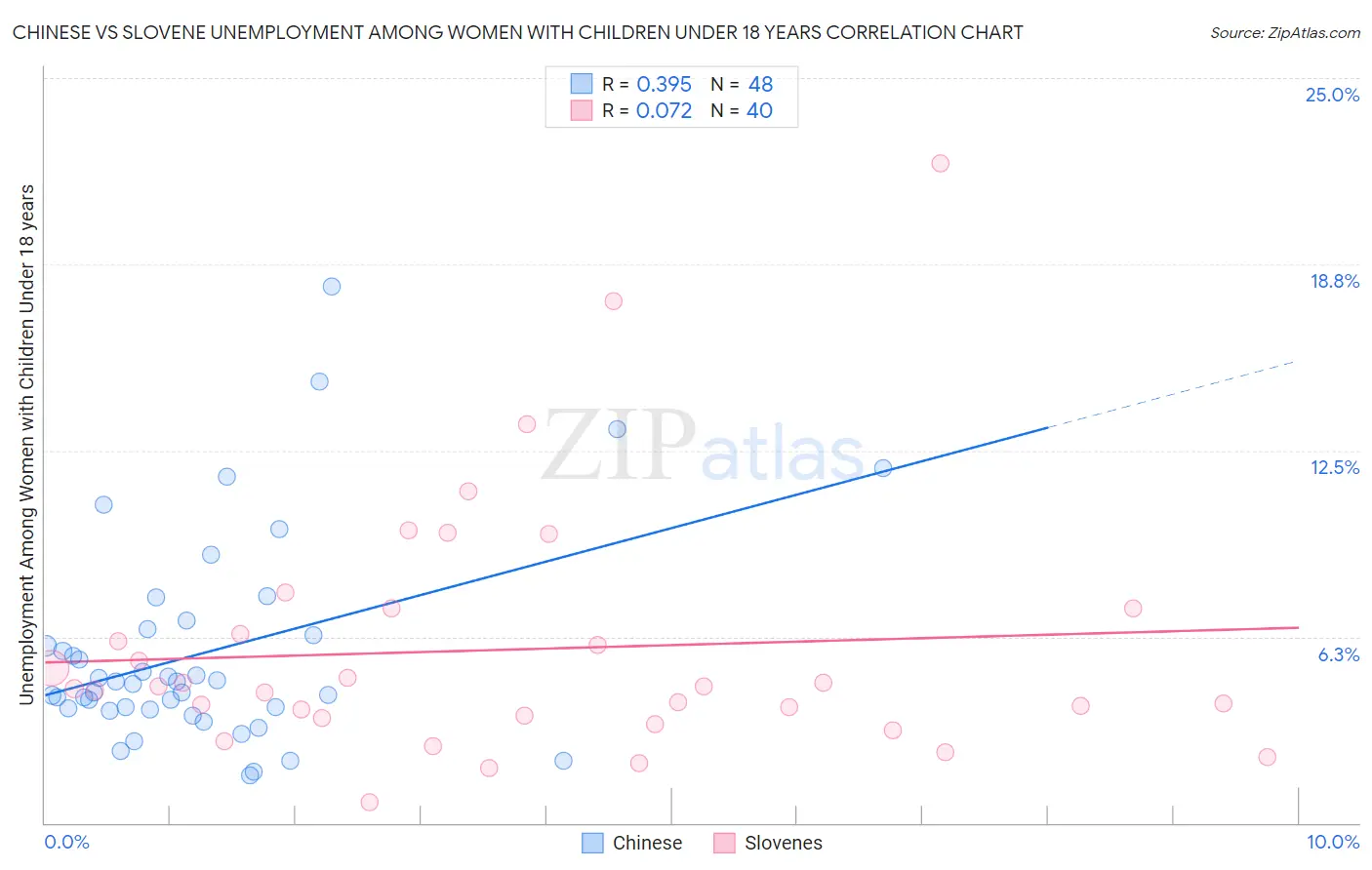 Chinese vs Slovene Unemployment Among Women with Children Under 18 years