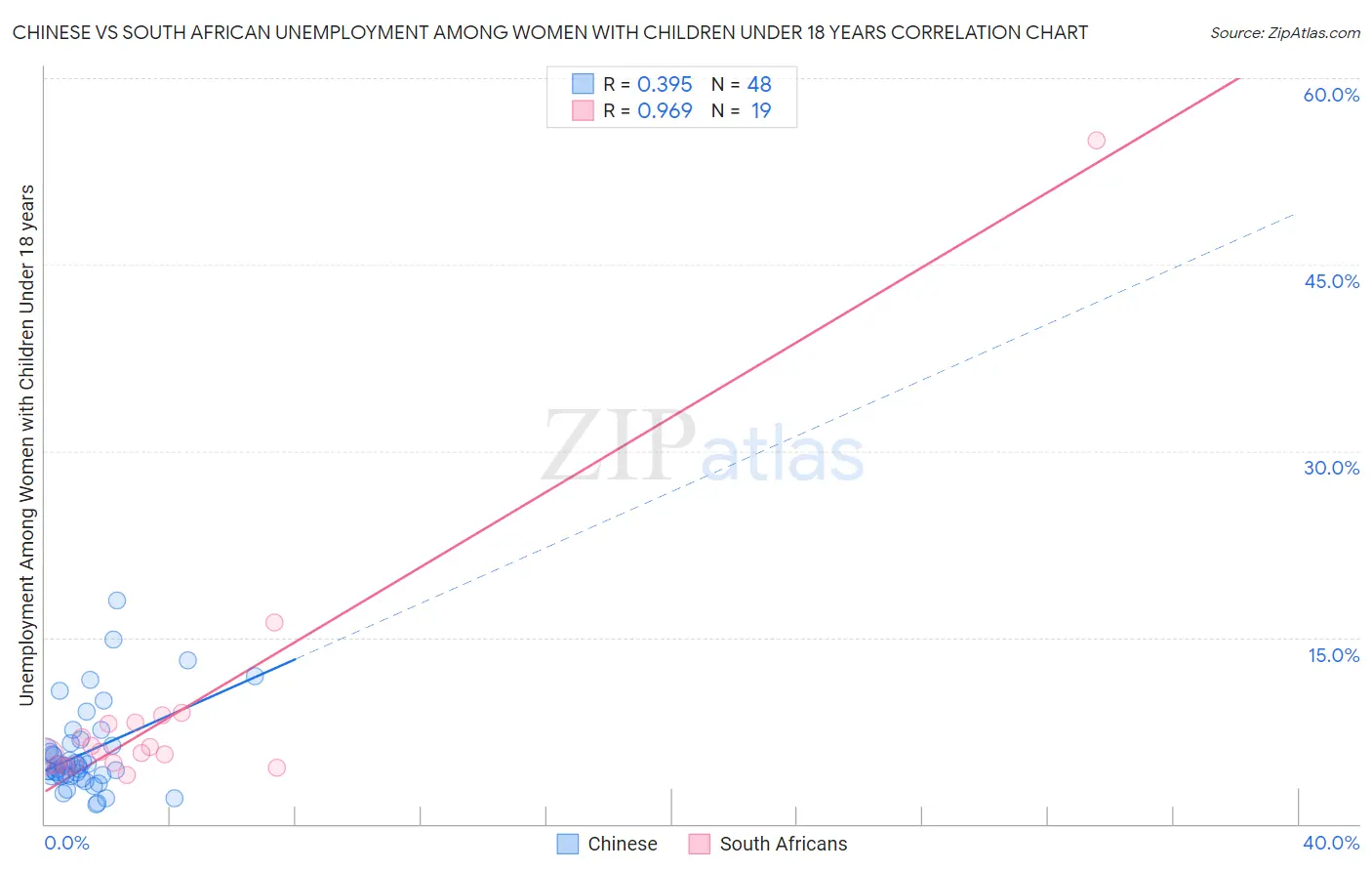 Chinese vs South African Unemployment Among Women with Children Under 18 years