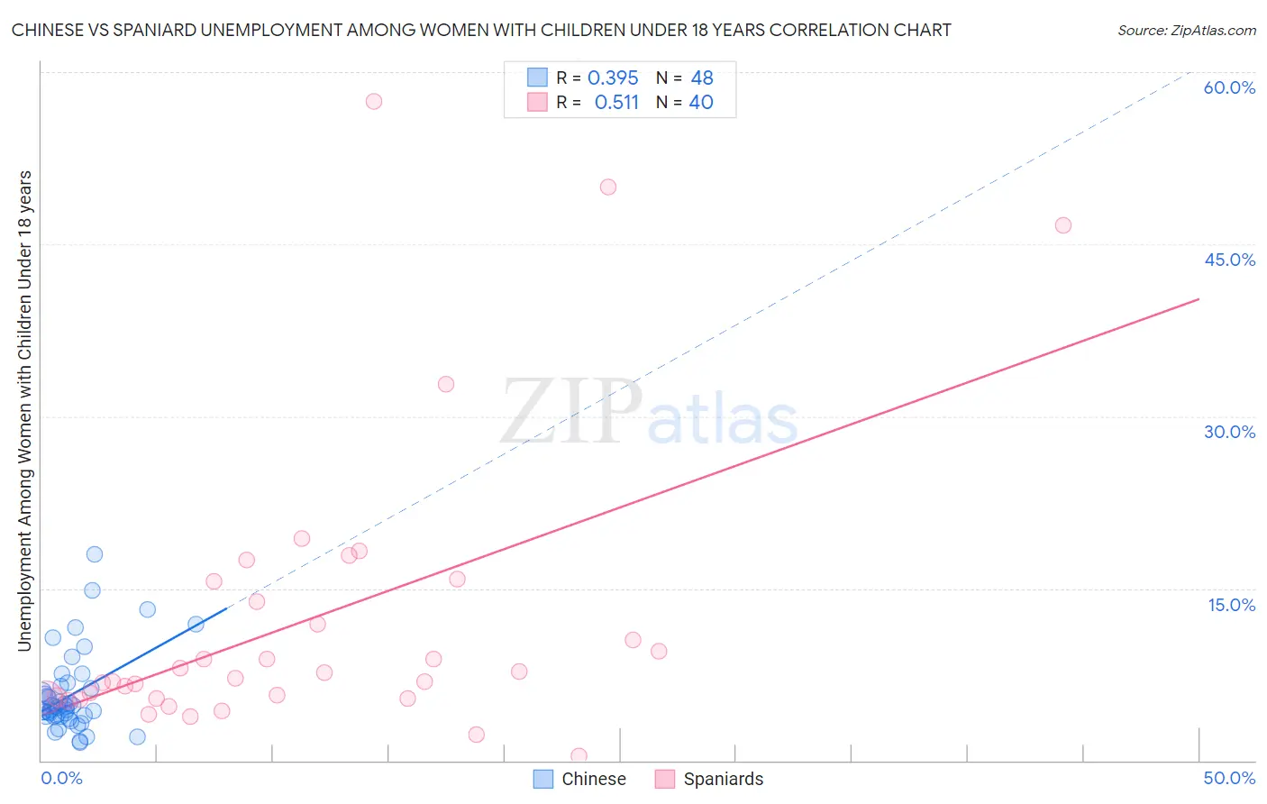 Chinese vs Spaniard Unemployment Among Women with Children Under 18 years