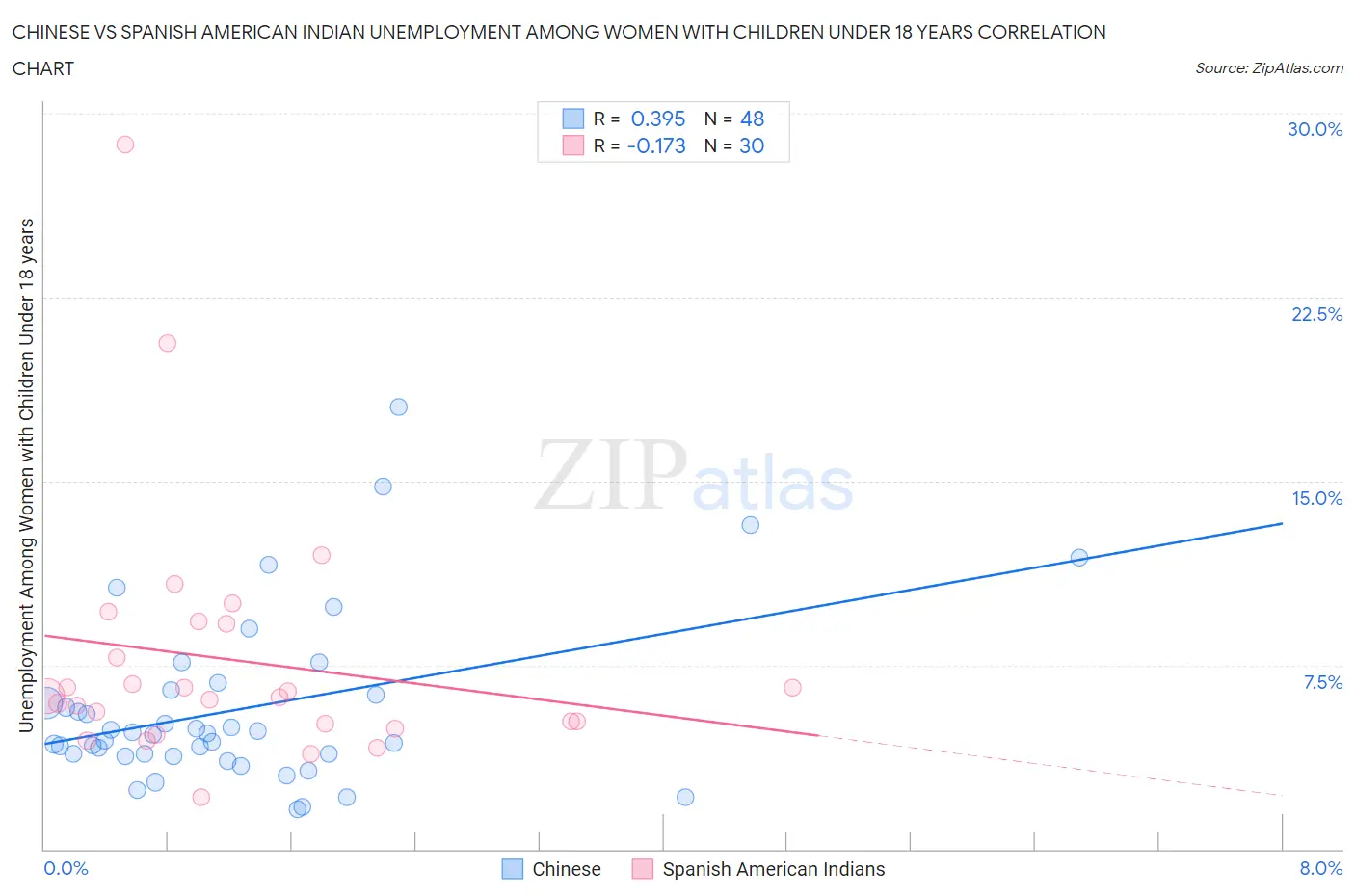 Chinese vs Spanish American Indian Unemployment Among Women with Children Under 18 years