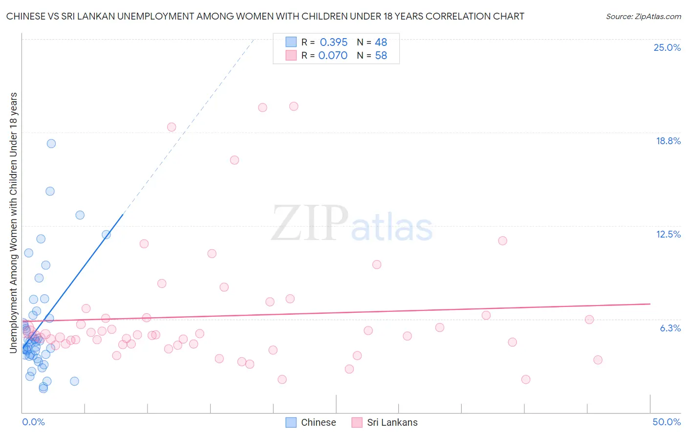 Chinese vs Sri Lankan Unemployment Among Women with Children Under 18 years