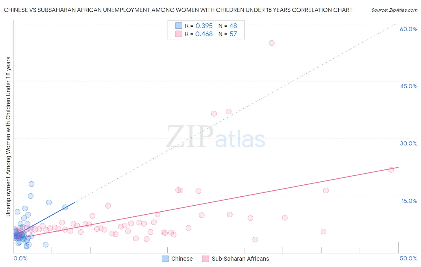 Chinese vs Subsaharan African Unemployment Among Women with Children Under 18 years