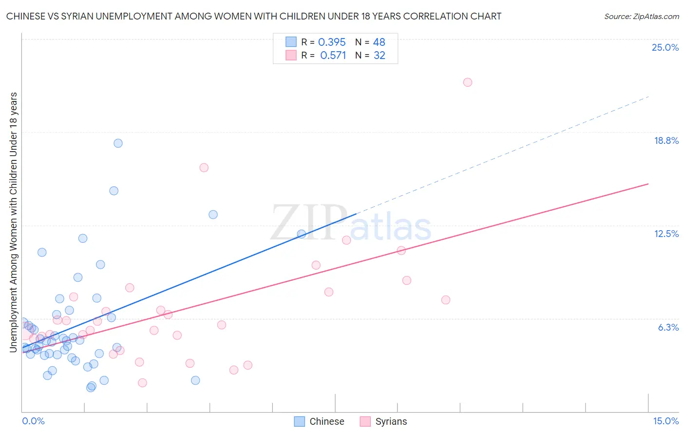 Chinese vs Syrian Unemployment Among Women with Children Under 18 years