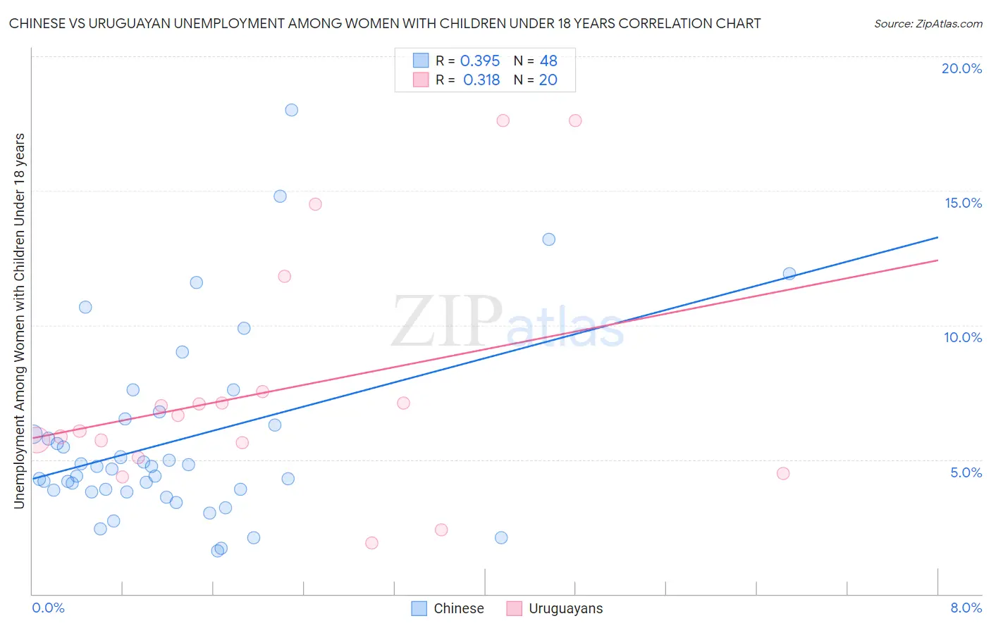 Chinese vs Uruguayan Unemployment Among Women with Children Under 18 years