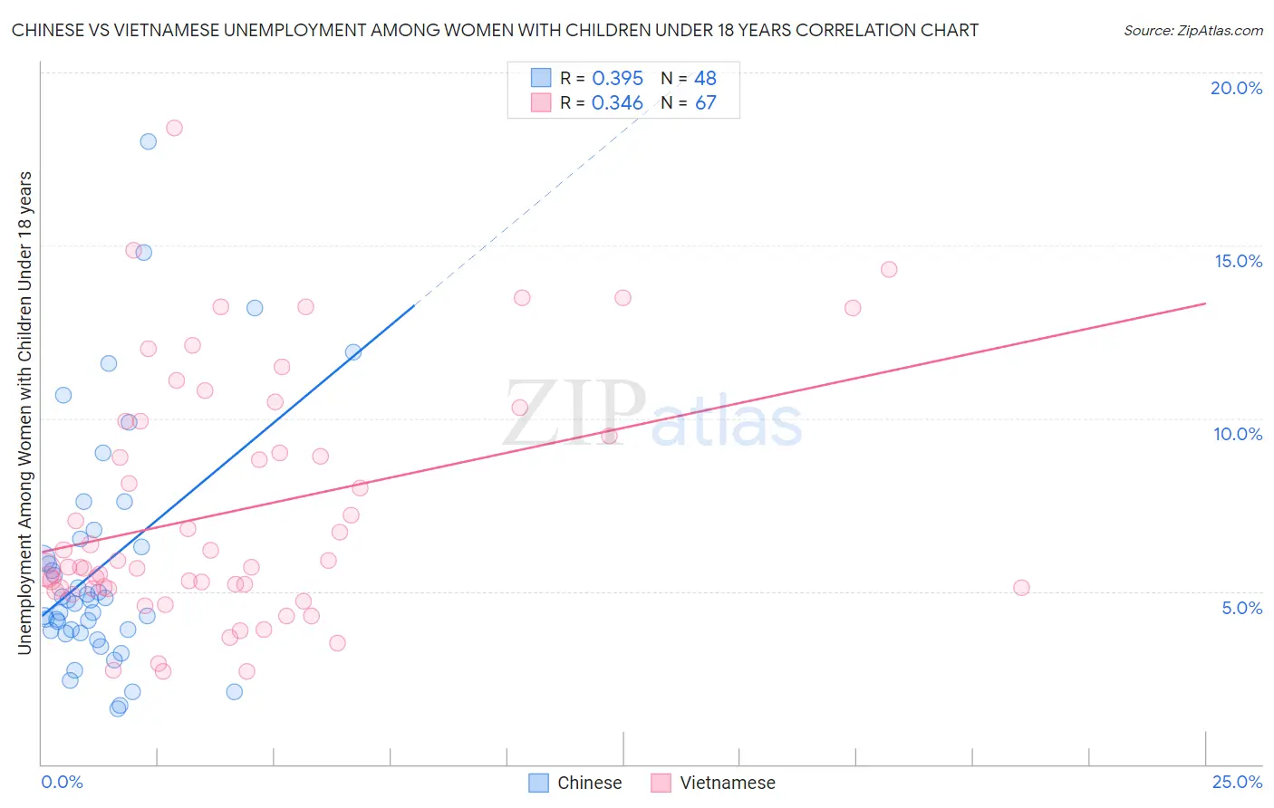 Chinese vs Vietnamese Unemployment Among Women with Children Under 18 years