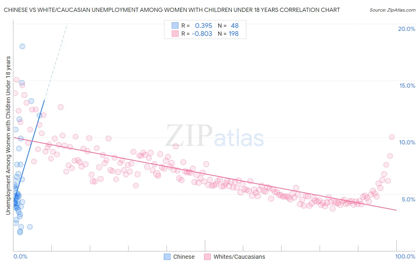 Chinese vs White/Caucasian Unemployment Among Women with Children Under 18 years