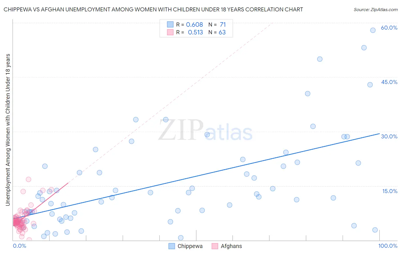 Chippewa vs Afghan Unemployment Among Women with Children Under 18 years