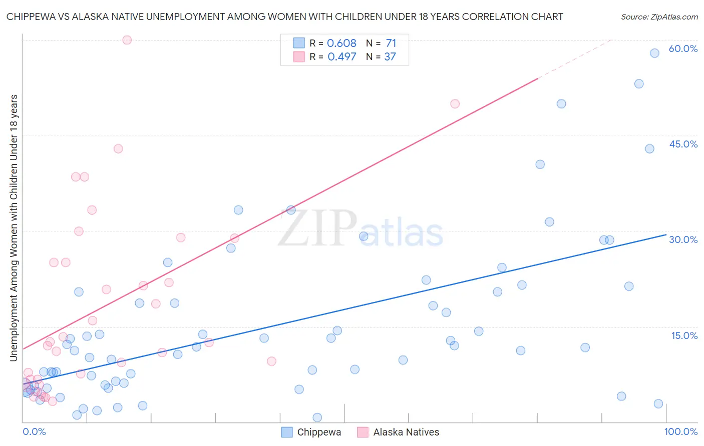Chippewa vs Alaska Native Unemployment Among Women with Children Under 18 years