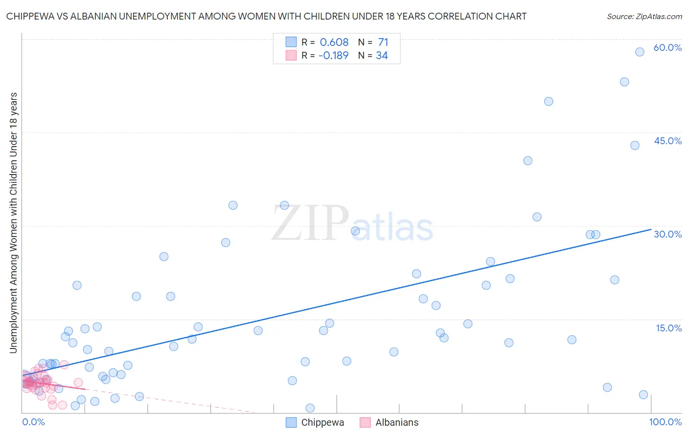 Chippewa vs Albanian Unemployment Among Women with Children Under 18 years