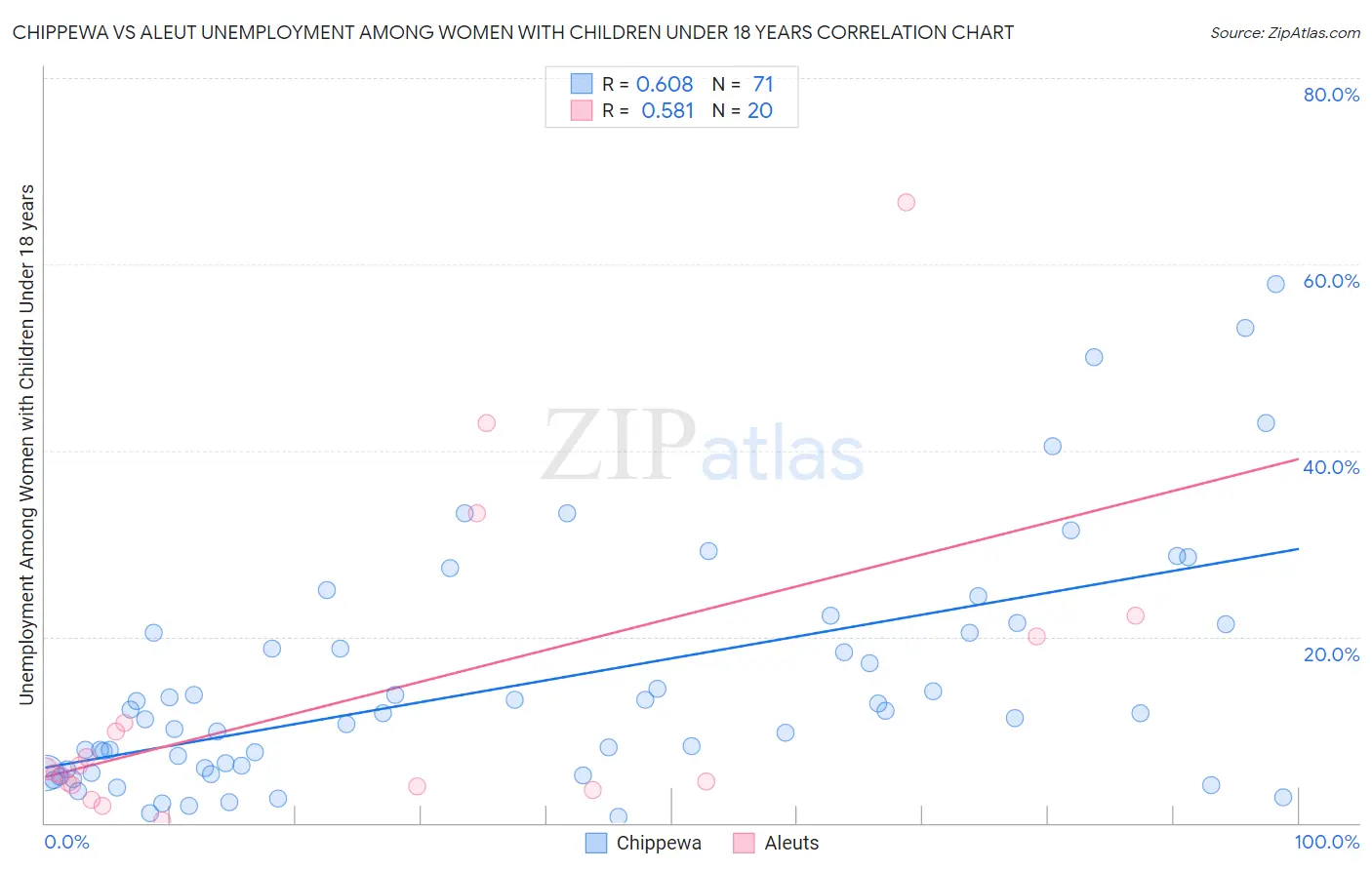 Chippewa vs Aleut Unemployment Among Women with Children Under 18 years