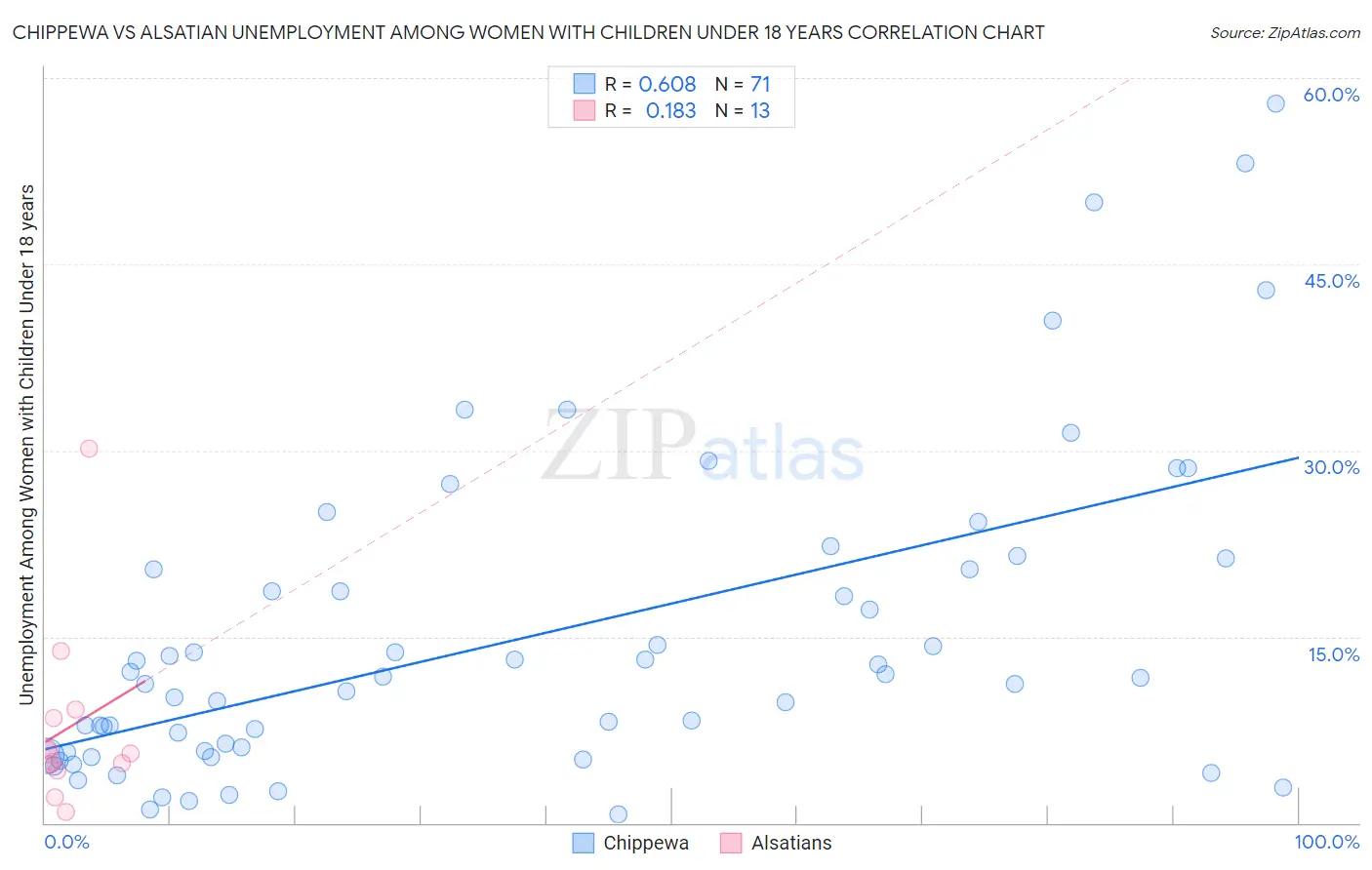 Chippewa vs Alsatian Unemployment Among Women with Children Under 18 years