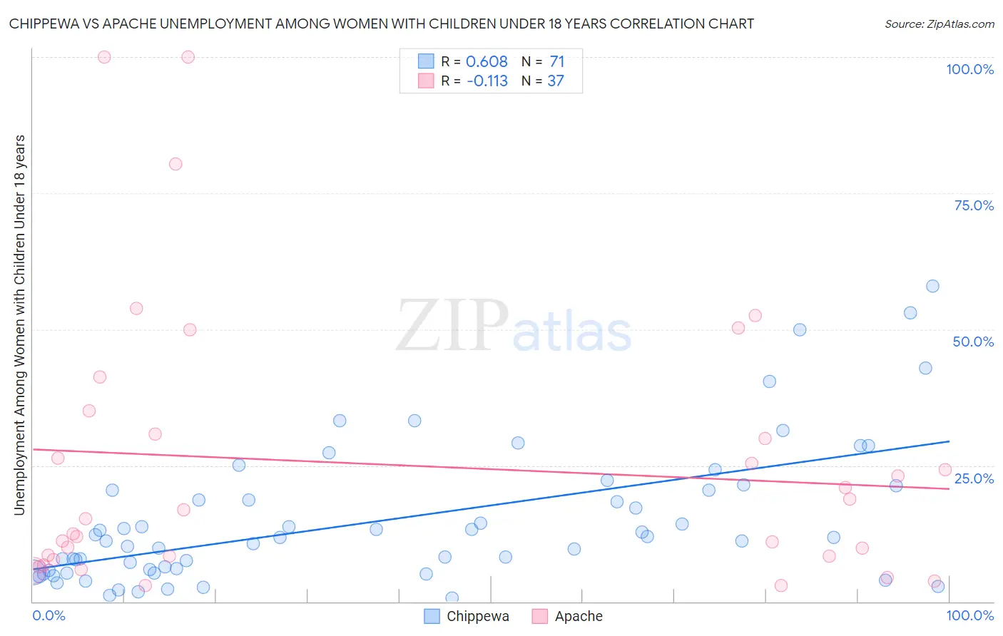 Chippewa vs Apache Unemployment Among Women with Children Under 18 years
