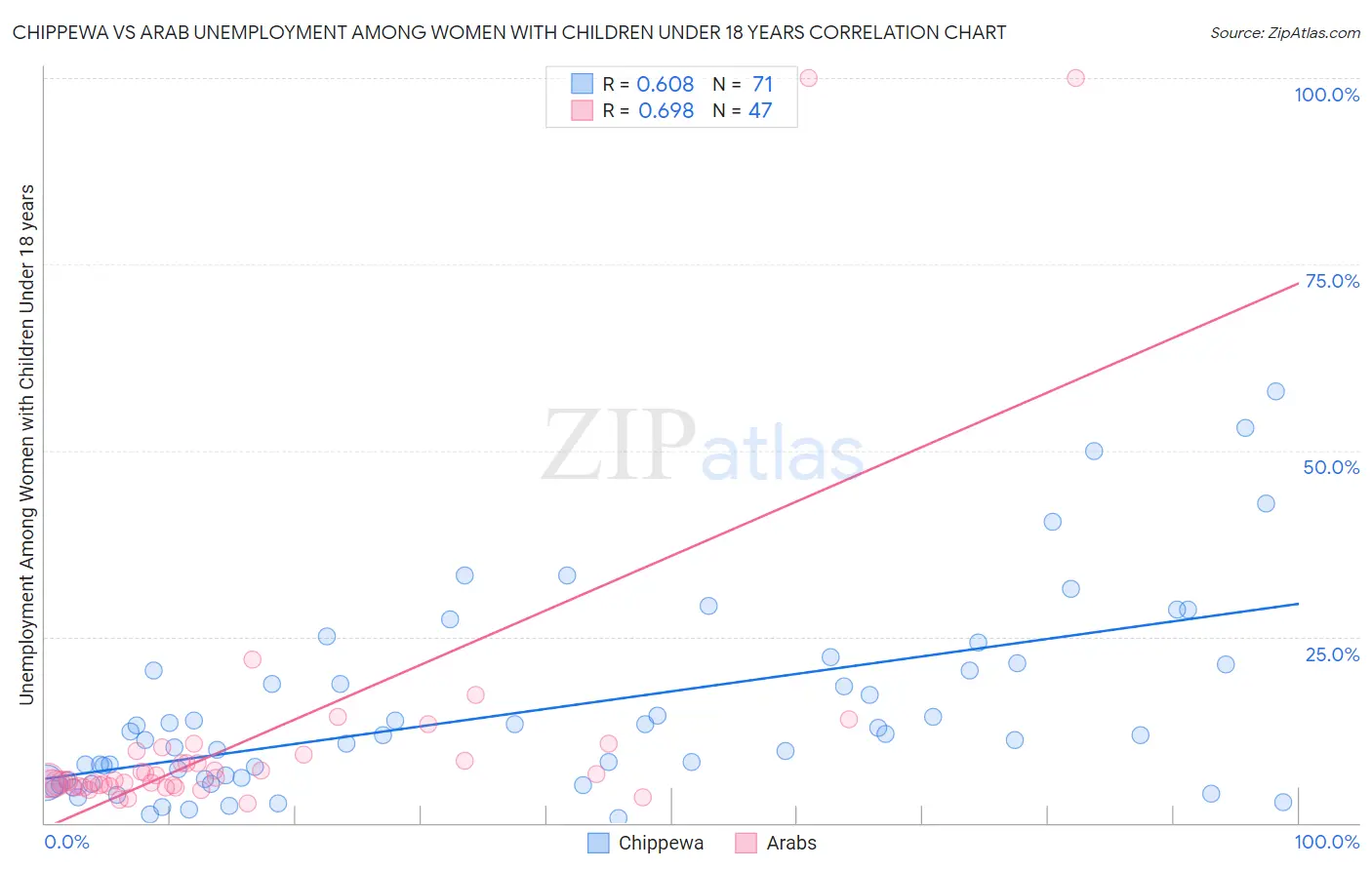 Chippewa vs Arab Unemployment Among Women with Children Under 18 years