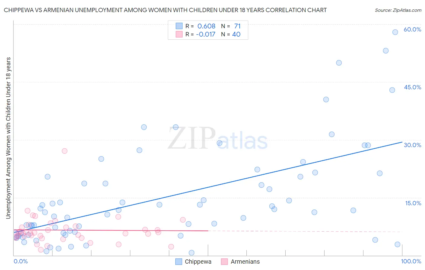 Chippewa vs Armenian Unemployment Among Women with Children Under 18 years
